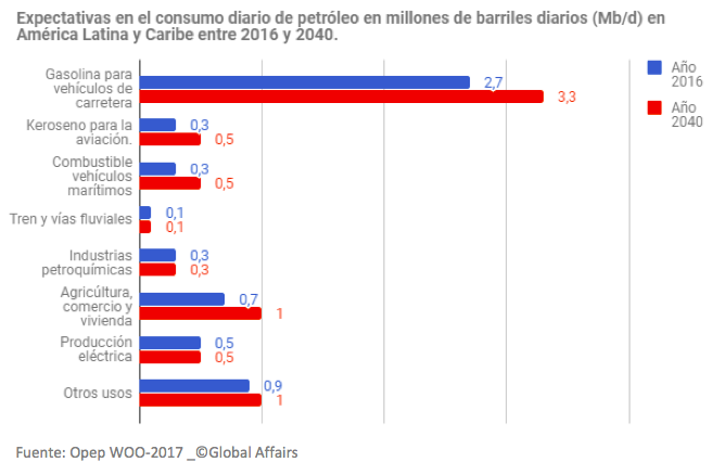 Expectativas en el consumo diario de petróleo en millones de barriles diarios (Mb/d) en América Latina y Caribe entre 2016 y 2014