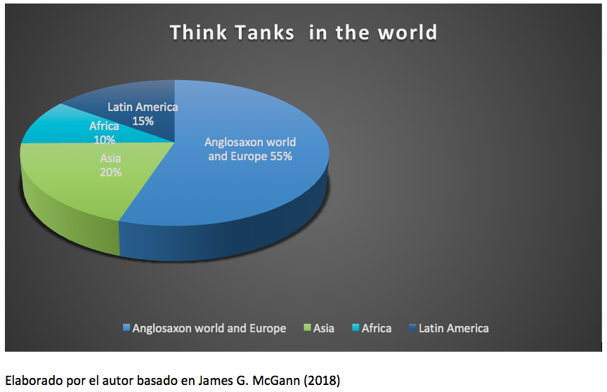 Think Tanks in the world