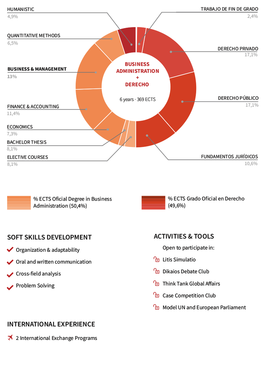 Doble Grado En Administración Y Dirección De Empresas/Bachelor In ...