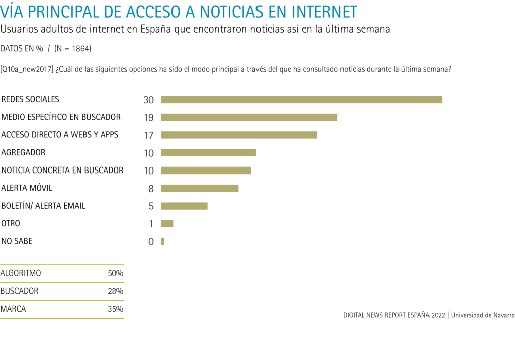 Vía principal de acceso a noticias en internet