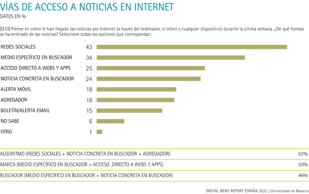 Vías de acceso a noticias en internet