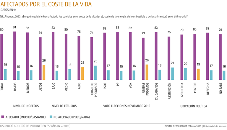 Afectados por el coste de vida