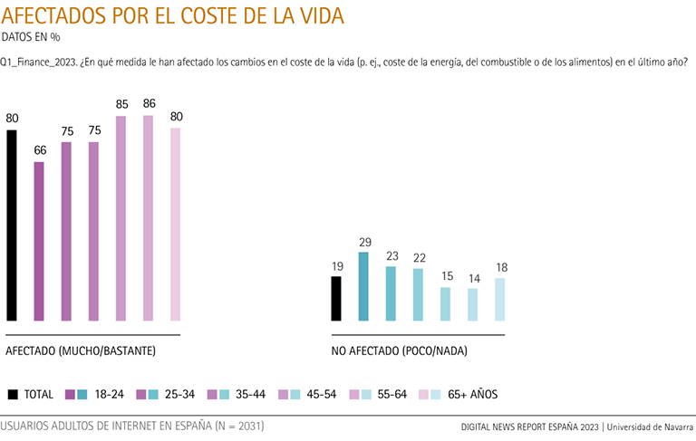 Afectados por el coste de vida