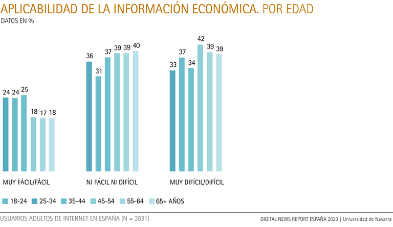 Aplicabilidad de la información económica, por edad