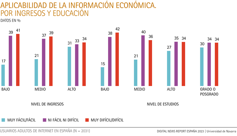 Aplicabilidad de la información económica, por ingresos y educación