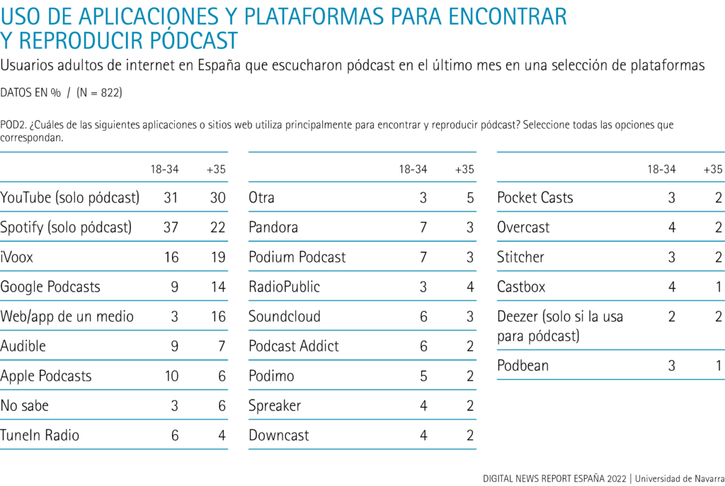 Uso de aplicaciones y plataformas para encontrar y reproducir pódcast