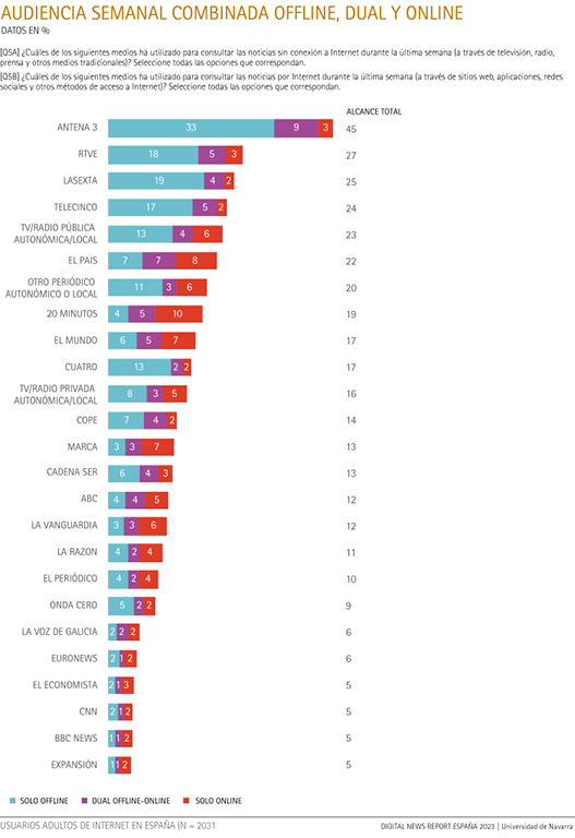Audiencia semanal combinada offline, dual y online