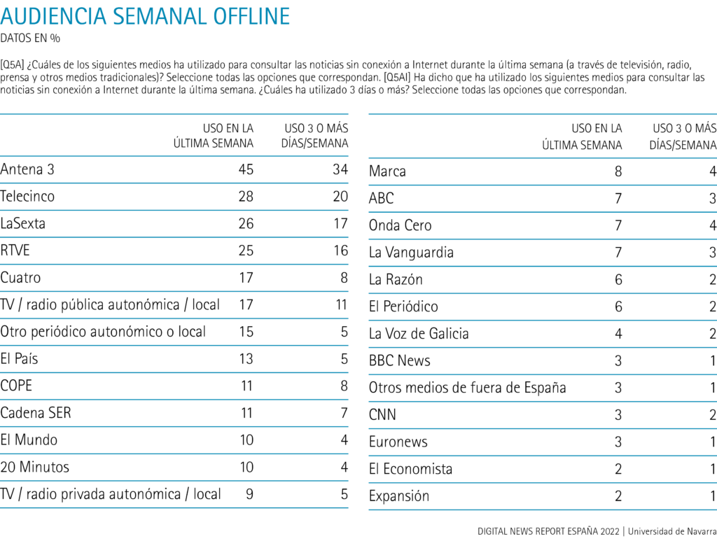 Audiencia semanal offline