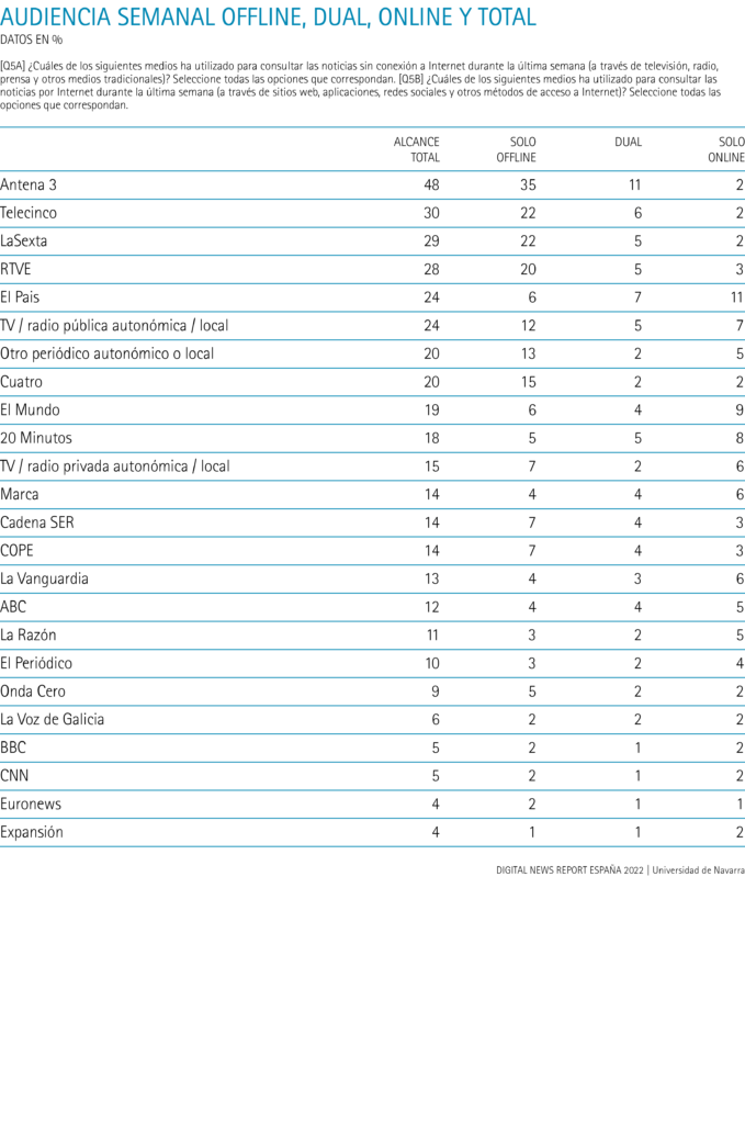 Audiencia semanal online, offline, dual y total