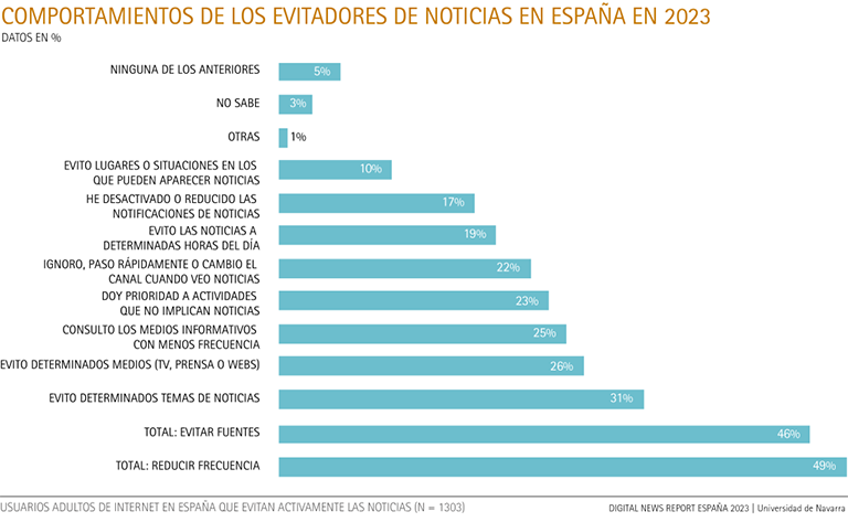 Comportamientos de los evitadores de noticias en España