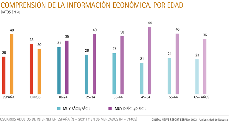 Comprensión de la información económica, por edad