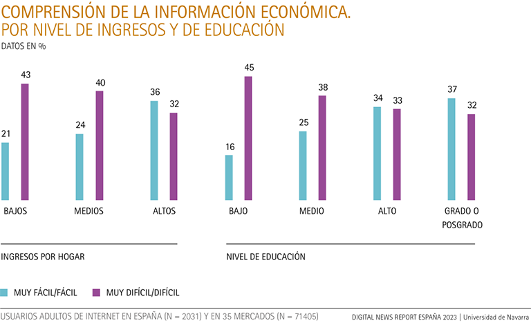 Comprensión de la información económica, por nivel de ingresos y de educación