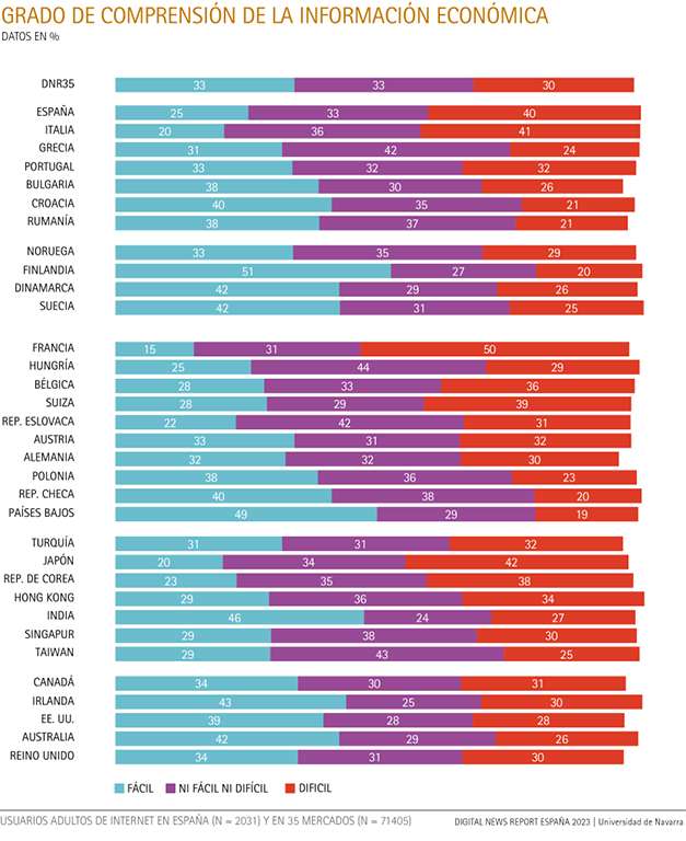 Grado de comprensión de la información económica