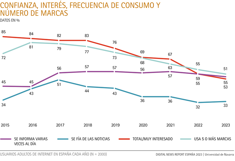 Confianza, interés, frecuencia de consumo y número de marcas