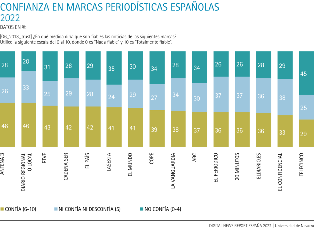 Confianza en marcas periodísticas españolas