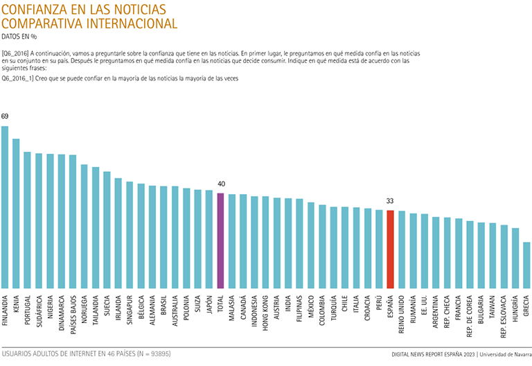 Confianza en las noticias, comparativa internacional