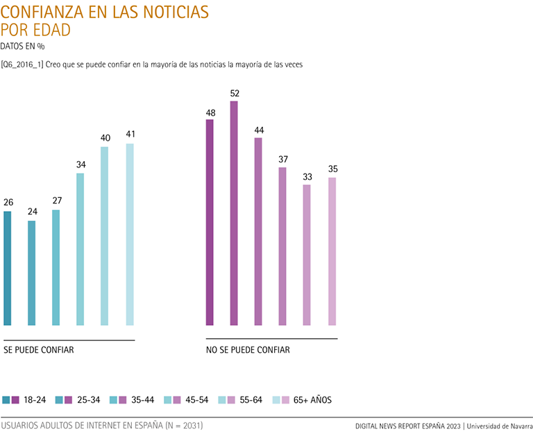 Confianza en las noticias por edad