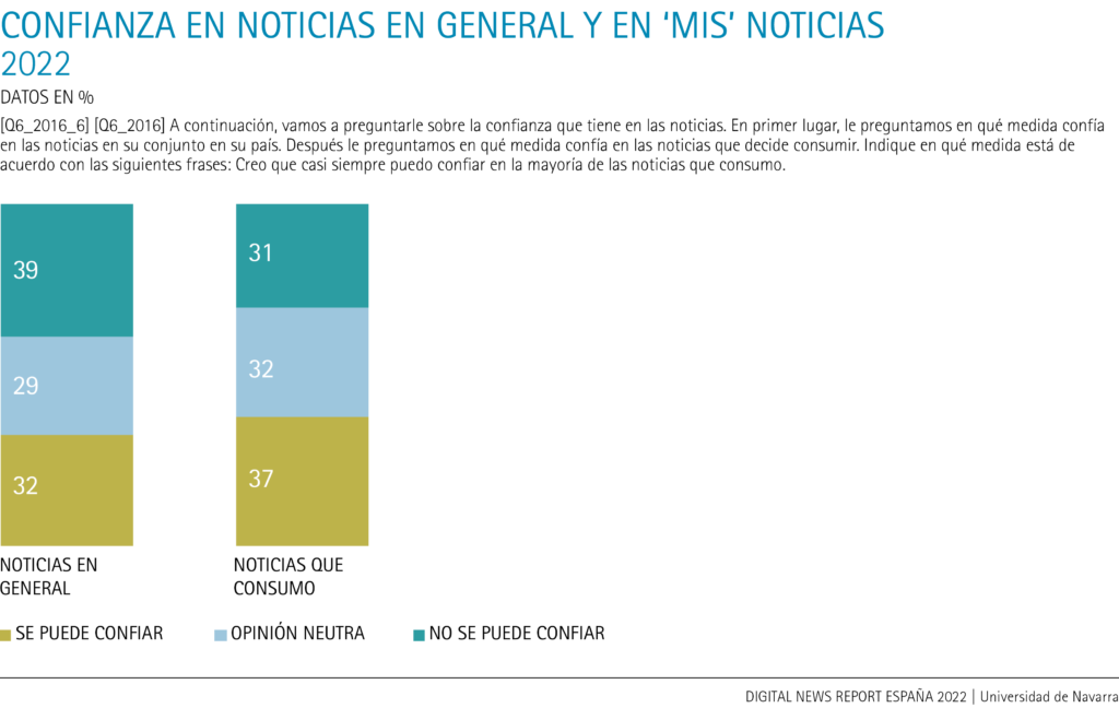 Confianza en noticias en general y en 'mis' noticias