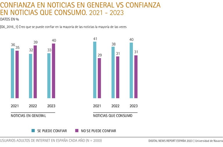 Confianza en noticias en general vs. confianza en noticias que consumo