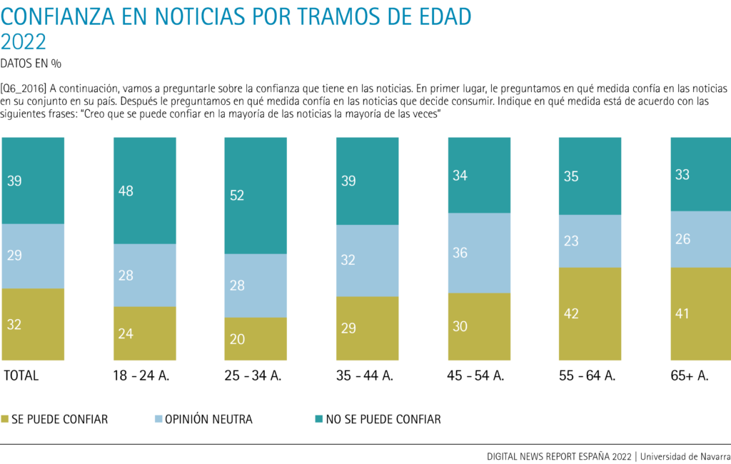 Confianza en noticias por tramos de edad