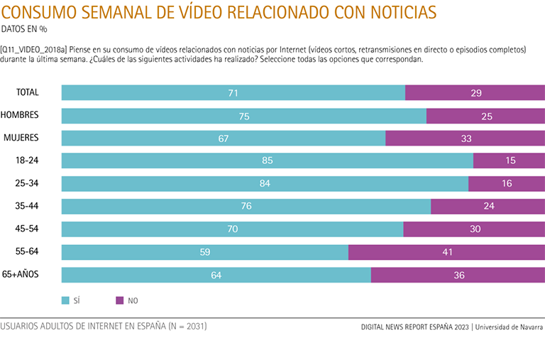 Consumo semanal de vídeo relacionado con noticias