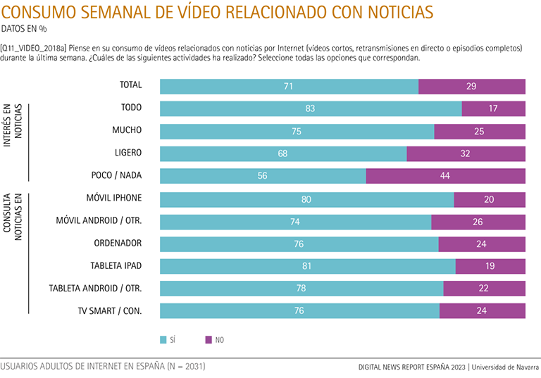 Consumo semanal de vídeo relacionado con noticias