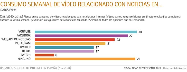 Consumo semanal de vídeo relacionado con noticias en...