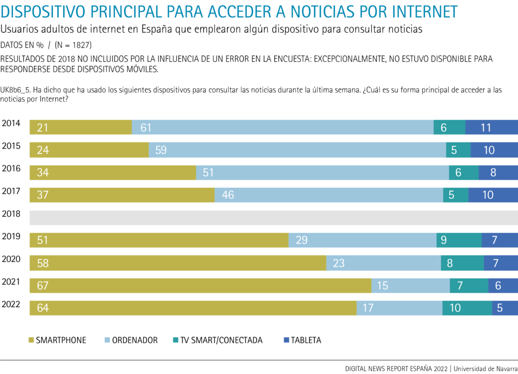 Dispositivo principal para acceder a noticias en internet