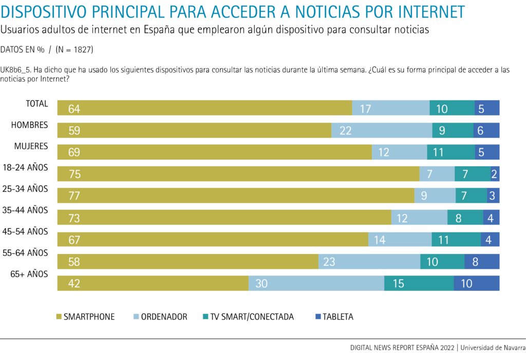 Dispositivo principal para acceder a noticias en internet