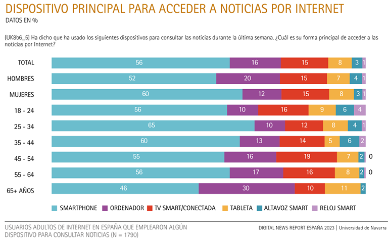 Dispositivo principal para acceder a noticias por internet