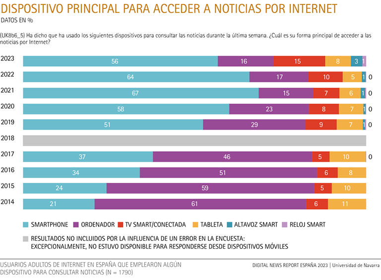 Dispositivo principal para acceder a noticias por internet