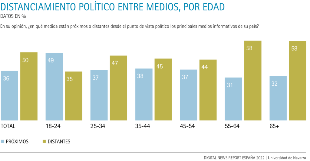 Distanciamiento político entre medios, por edad