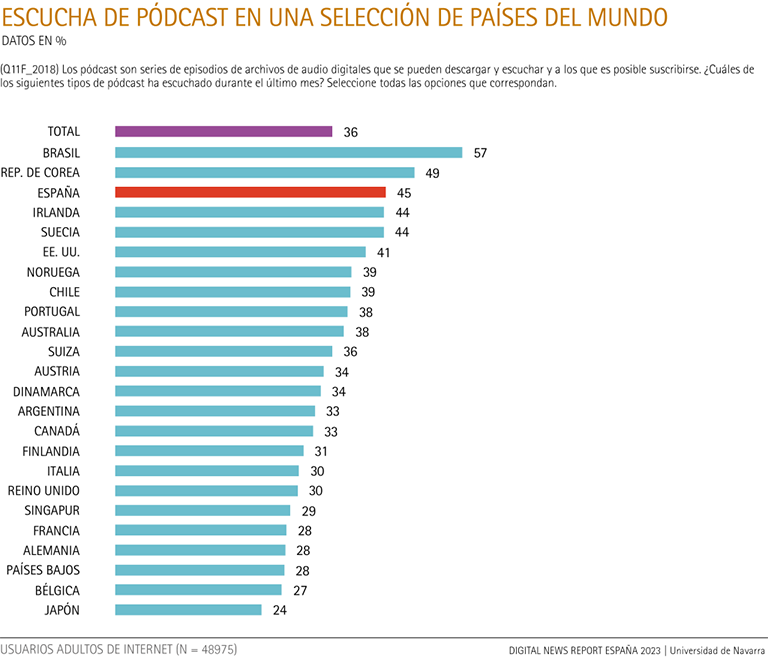 Escucha de pódcast en una selección de países