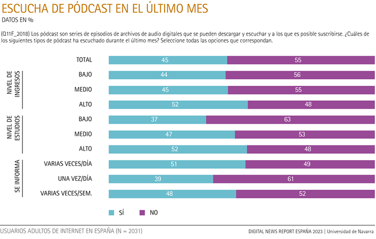 Escucha de pódcast en el último mes