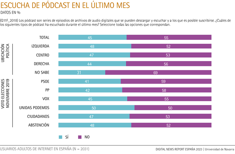 Escucha de pódcast en el último mes