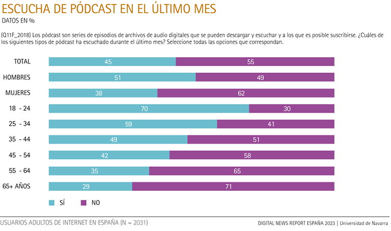 Escucha de pódcast en el último mes