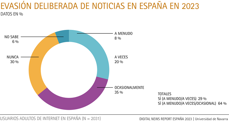Evasión deliberada de noticias en España