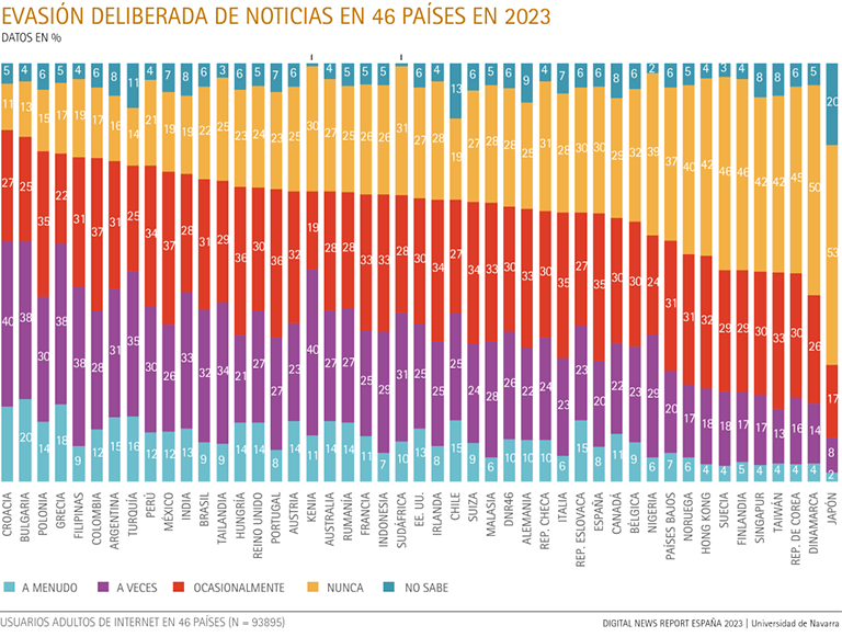 Evasión deliberada de noticias en 46 países