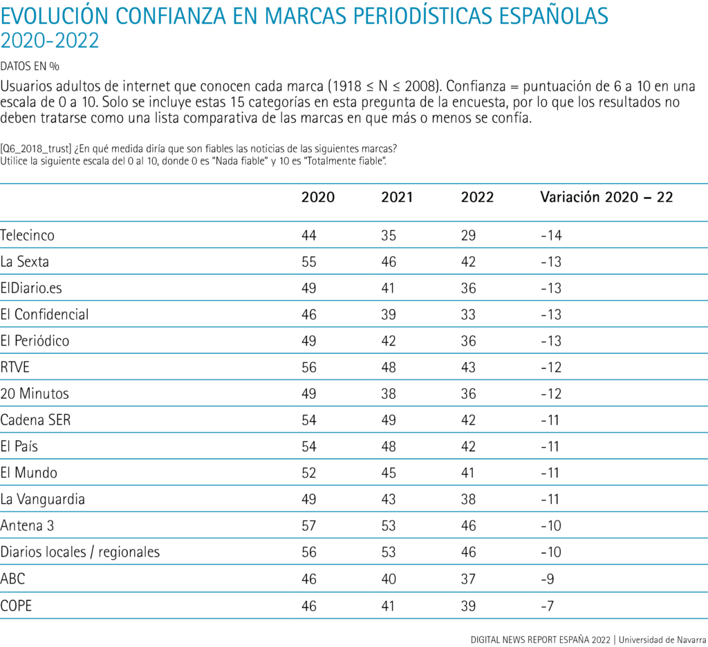 Evolución confianza en marcas periodísticas españolas