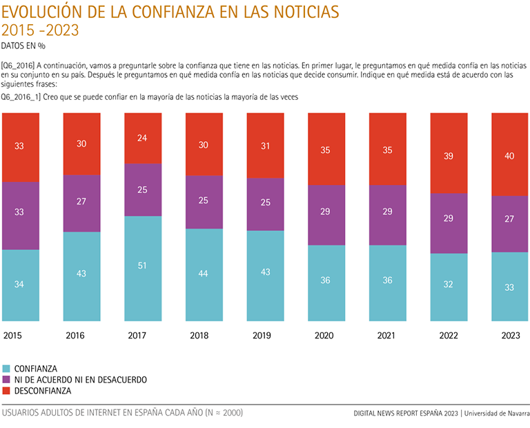 Evolución de la confianza en las noticias 2015-2023