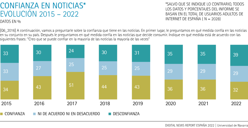 Confianza en noticias, evolución