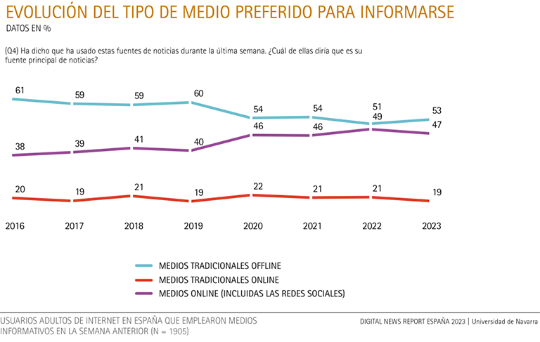 Evolución del tipo de medio preferido para informarse