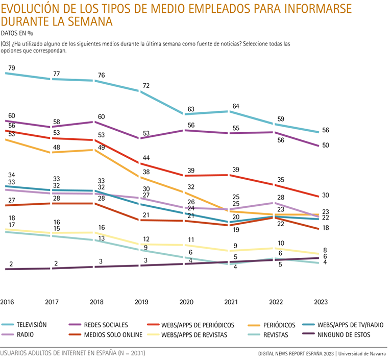 Evolución de los tipos de medio empleados para informarse durante la semana