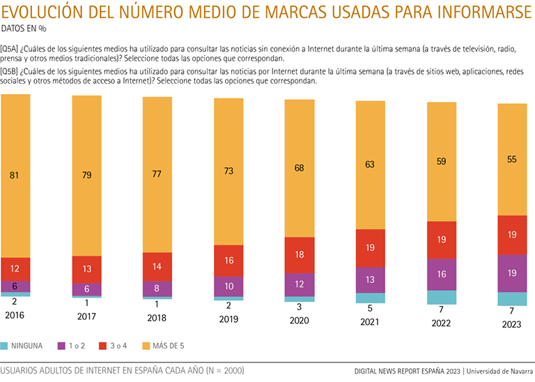 Evolución del número medio de marcas empleadas para informarse