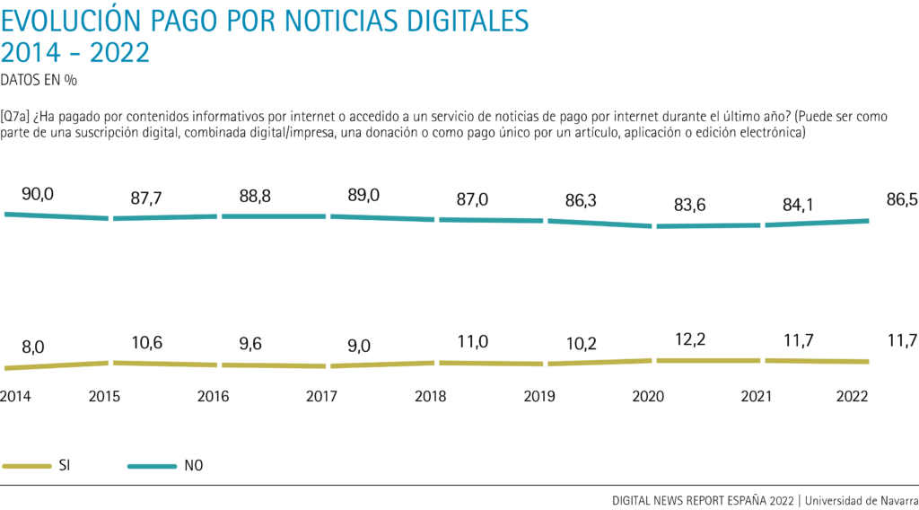 Evolución pago por noticias digitales