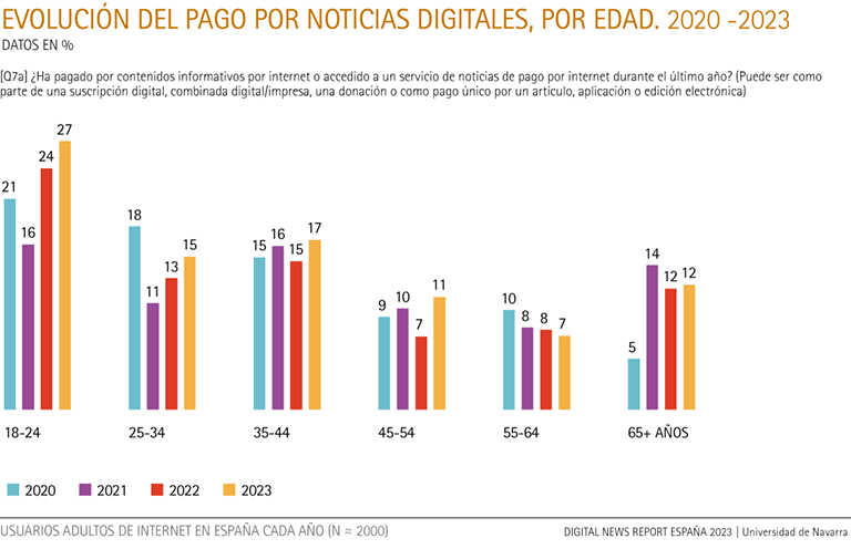 Evolución del pago por noticias digitales en España, por edad