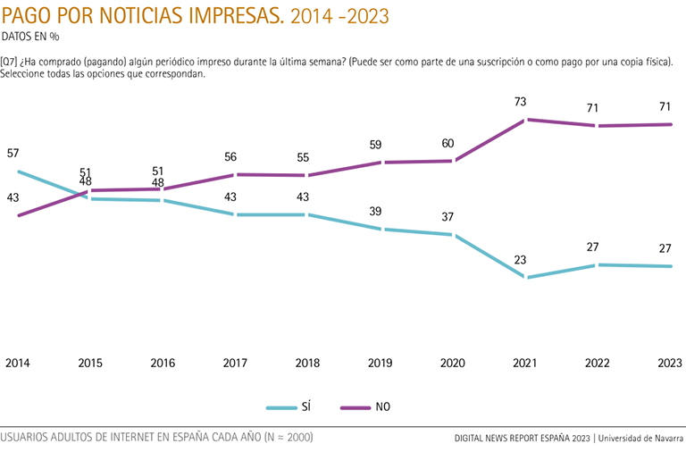 Evolución del pago por noticias impresas