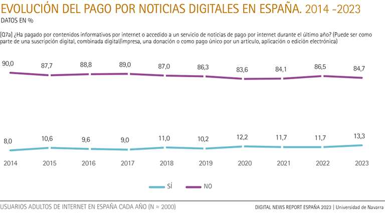 Evolución del pago por noticias digitales en España