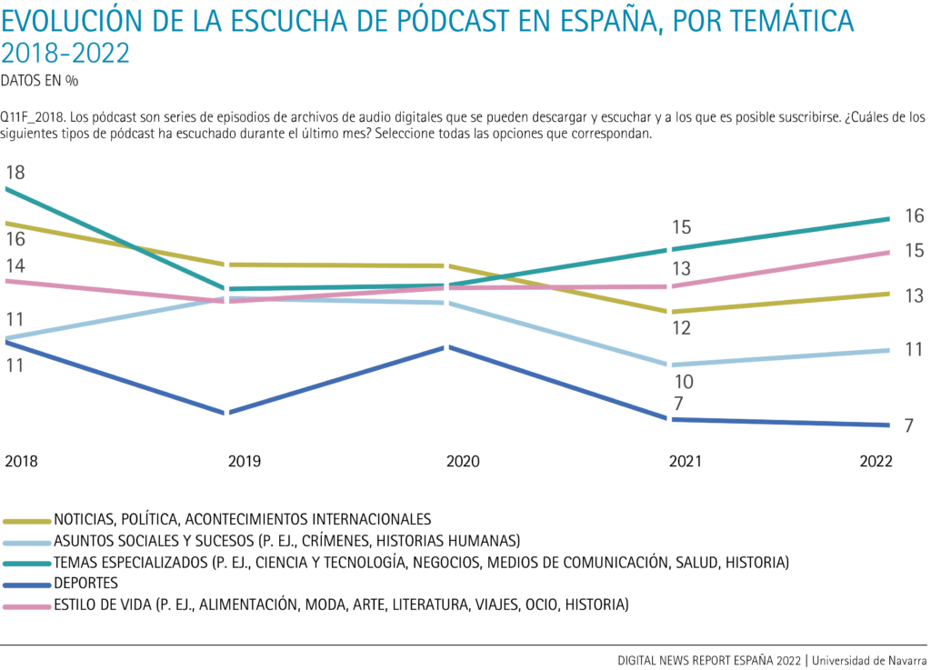 Evolución de la escucha de pódcast en España, por temática