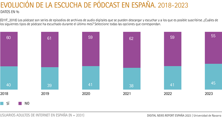 Evolución de la escucha de podcast en España